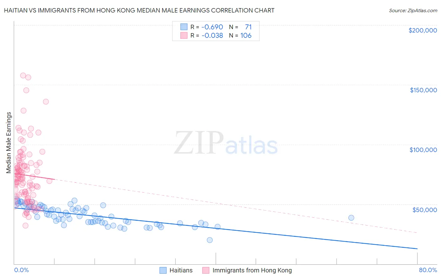 Haitian vs Immigrants from Hong Kong Median Male Earnings