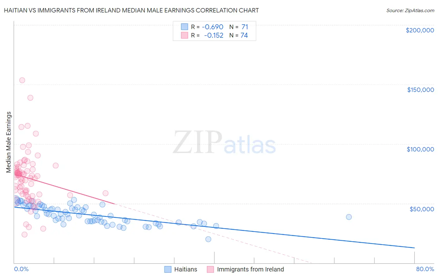 Haitian vs Immigrants from Ireland Median Male Earnings