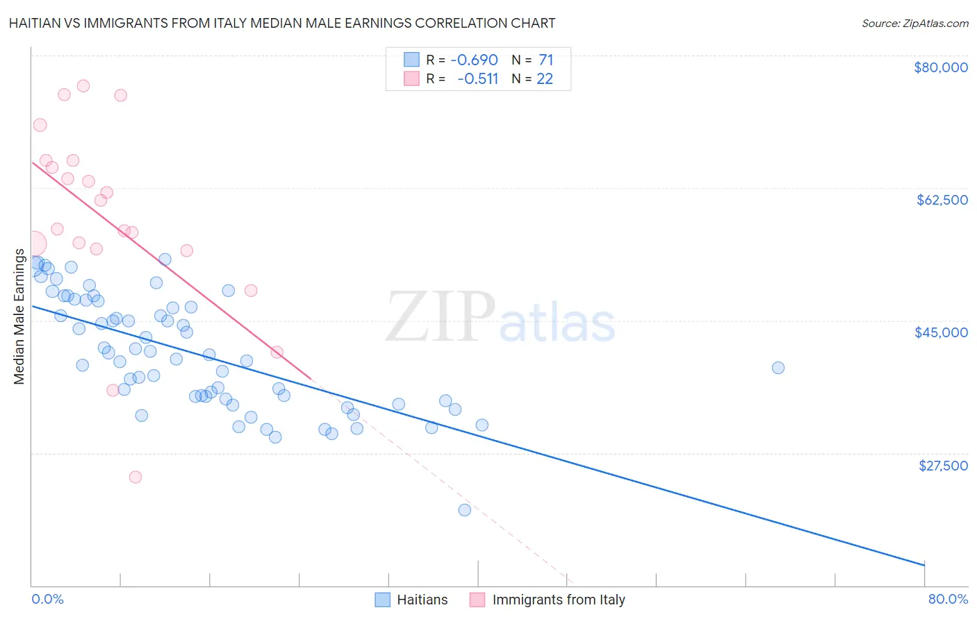 Haitian vs Immigrants from Italy Median Male Earnings