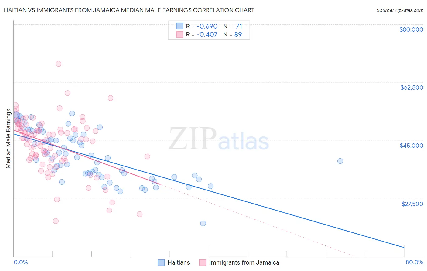 Haitian vs Immigrants from Jamaica Median Male Earnings