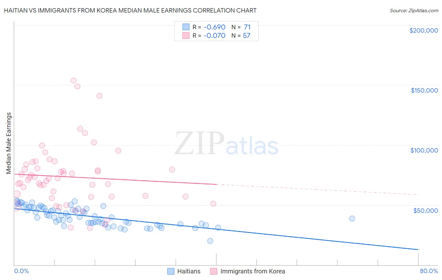 Haitian vs Immigrants from Korea Median Male Earnings