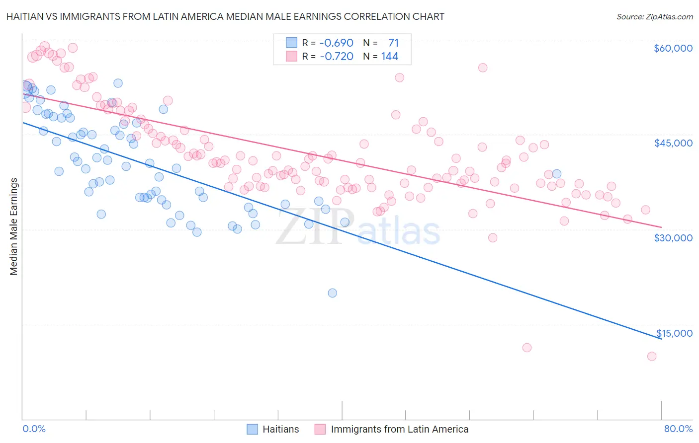 Haitian vs Immigrants from Latin America Median Male Earnings