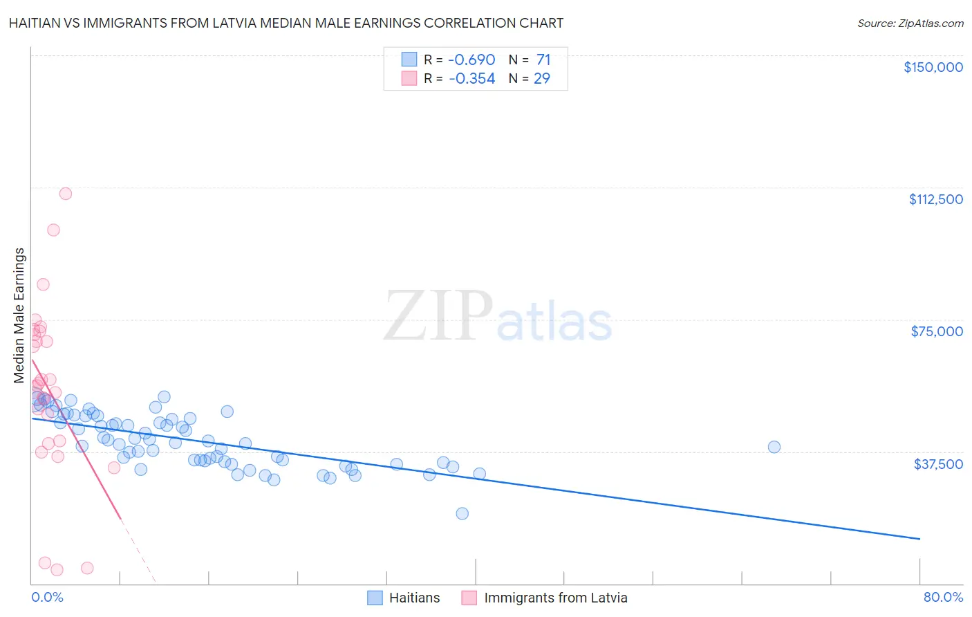 Haitian vs Immigrants from Latvia Median Male Earnings
