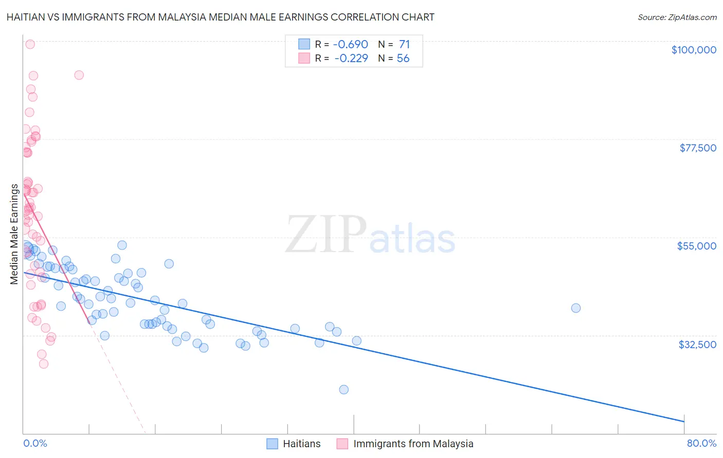 Haitian vs Immigrants from Malaysia Median Male Earnings