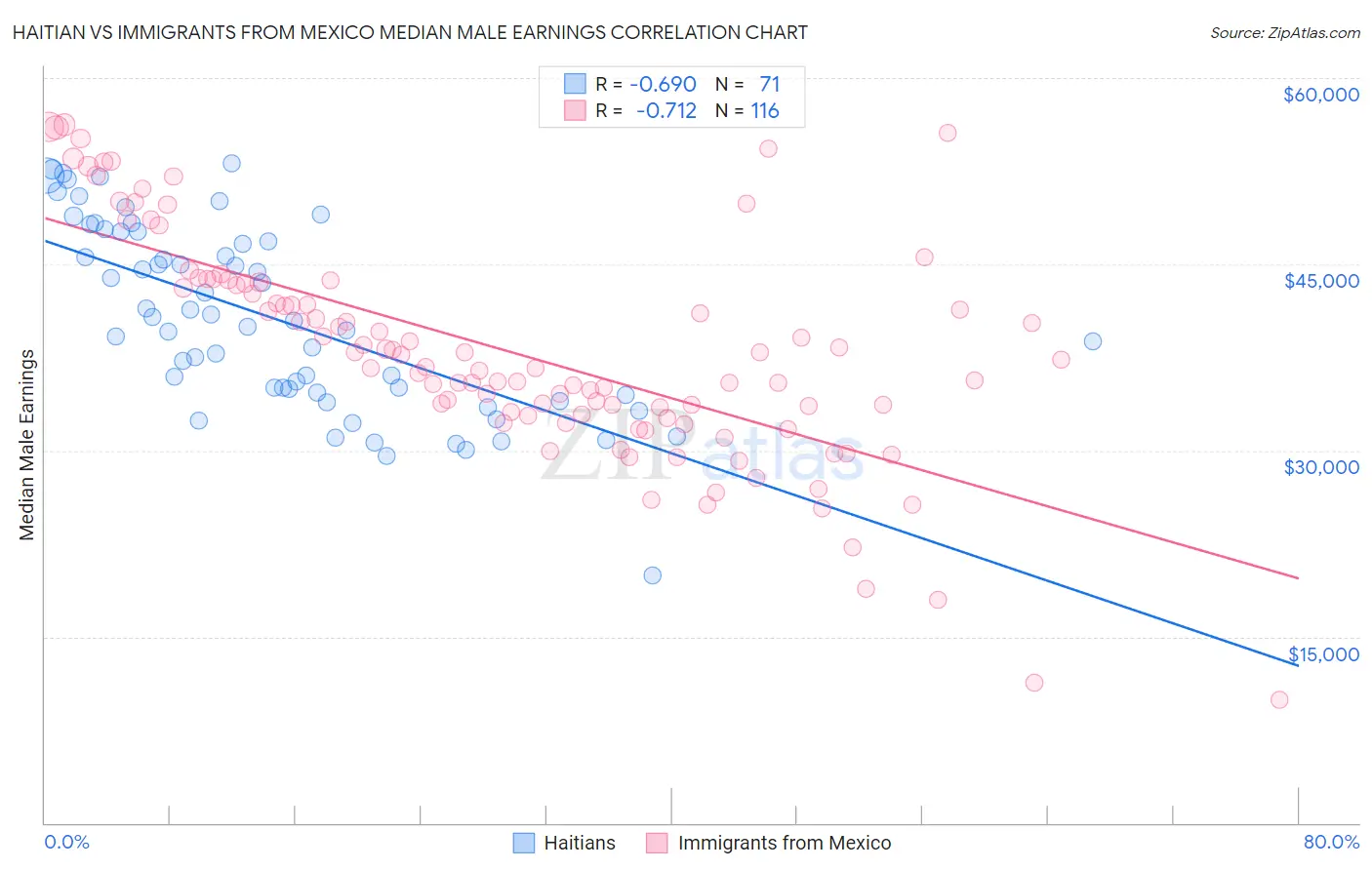 Haitian vs Immigrants from Mexico Median Male Earnings