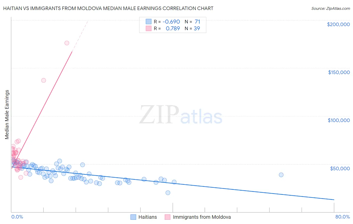 Haitian vs Immigrants from Moldova Median Male Earnings