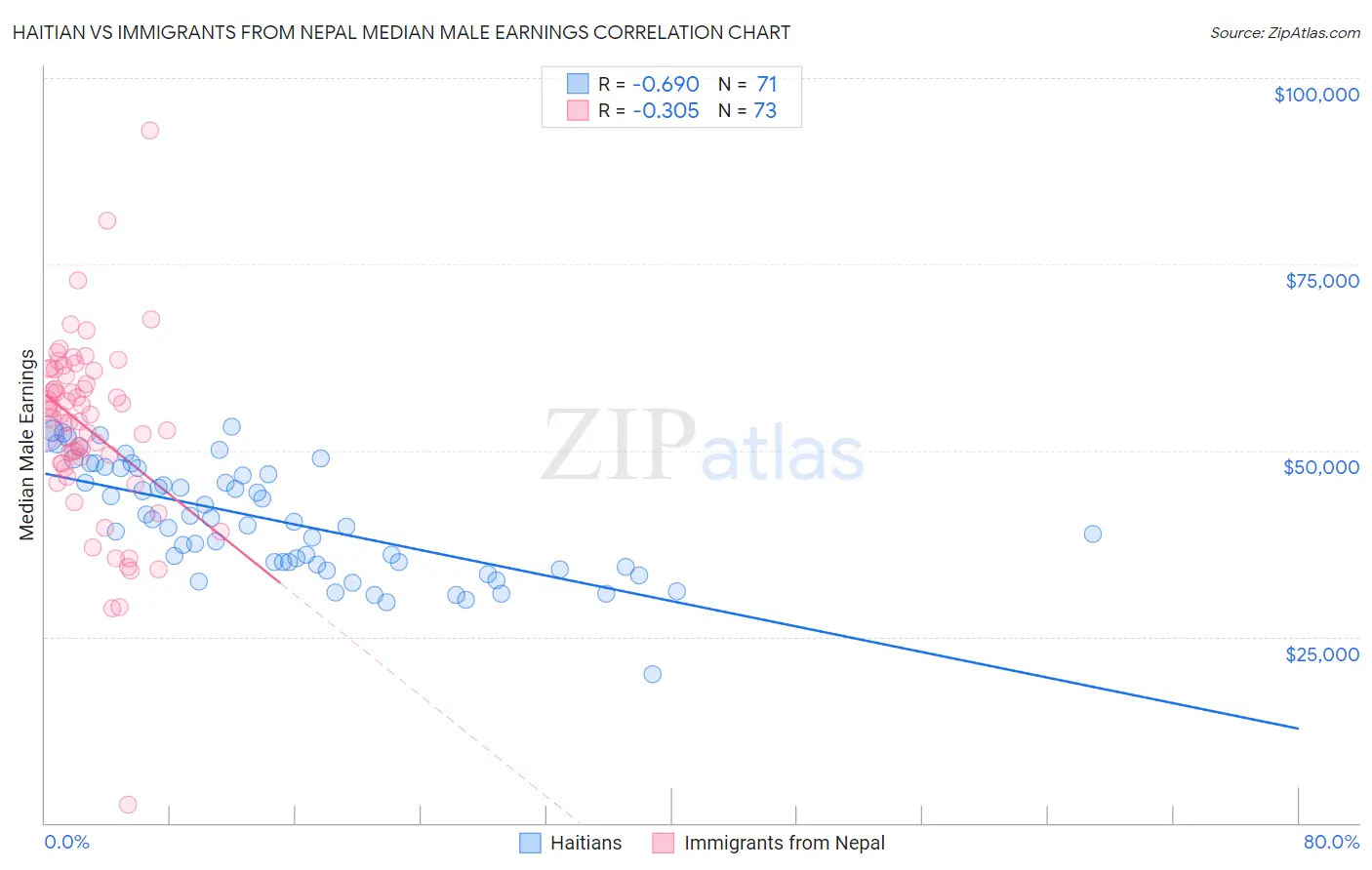 Haitian vs Immigrants from Nepal Median Male Earnings