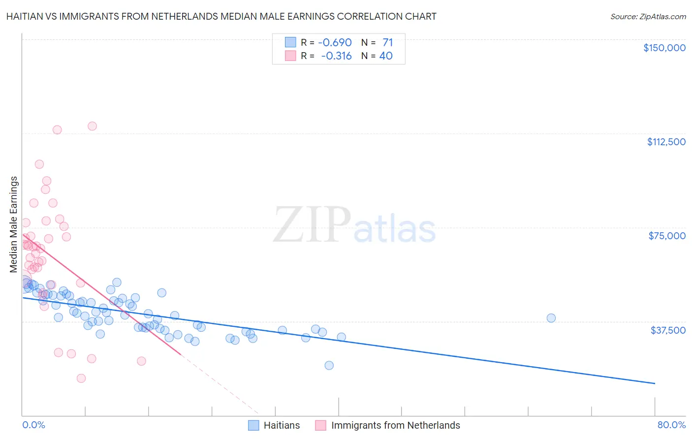 Haitian vs Immigrants from Netherlands Median Male Earnings