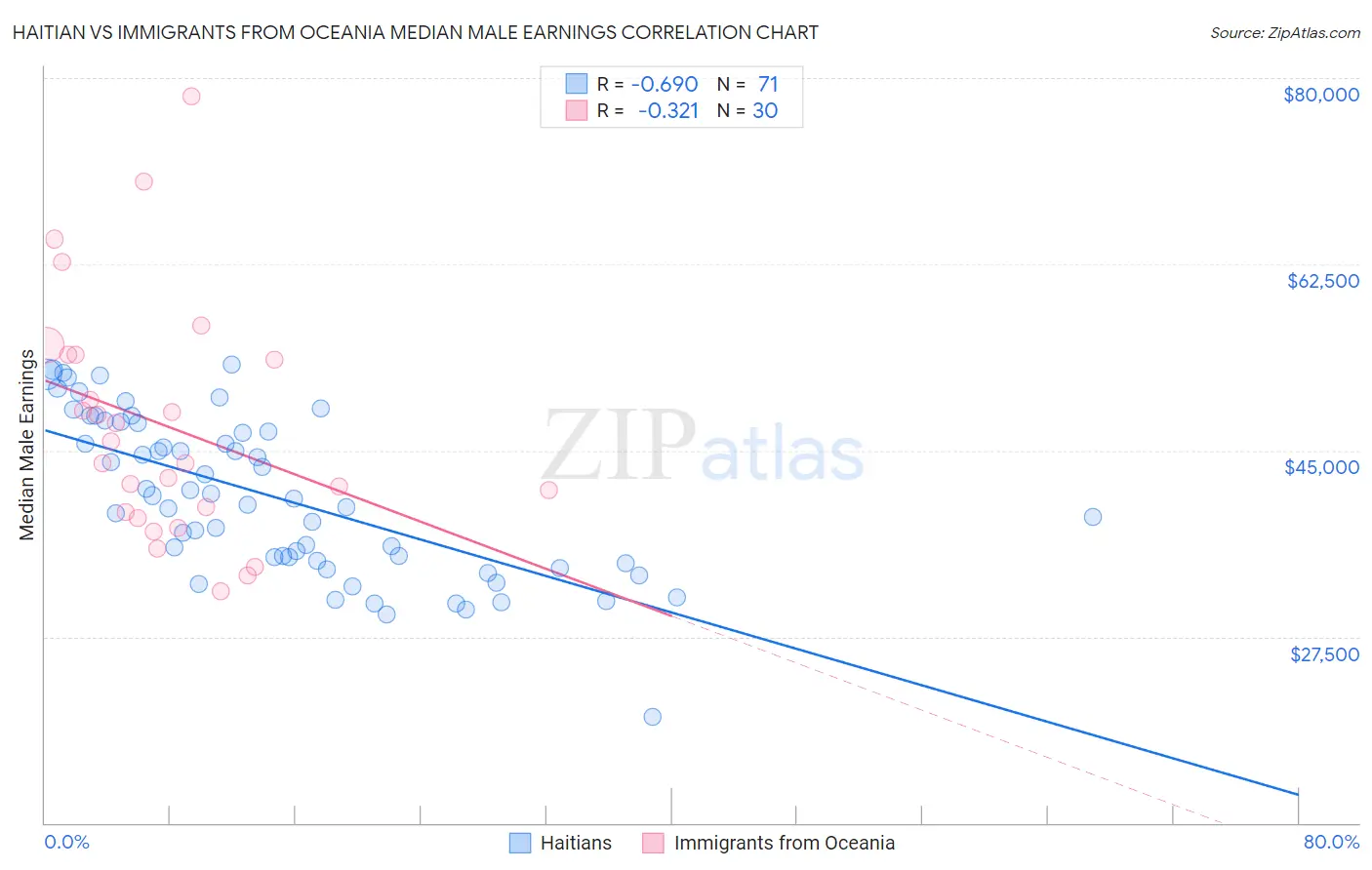 Haitian vs Immigrants from Oceania Median Male Earnings