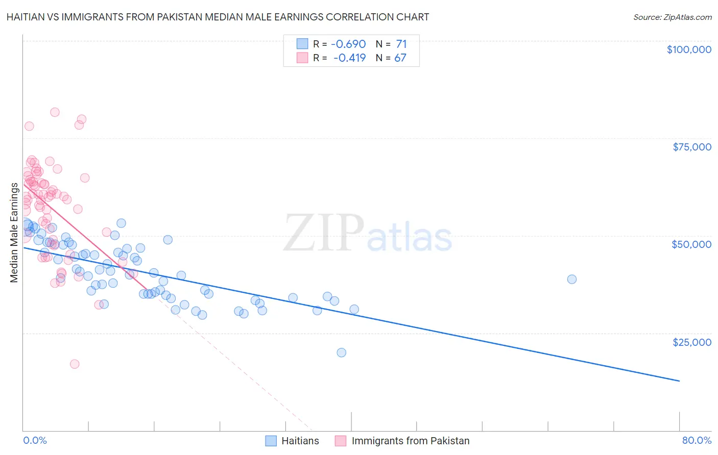 Haitian vs Immigrants from Pakistan Median Male Earnings