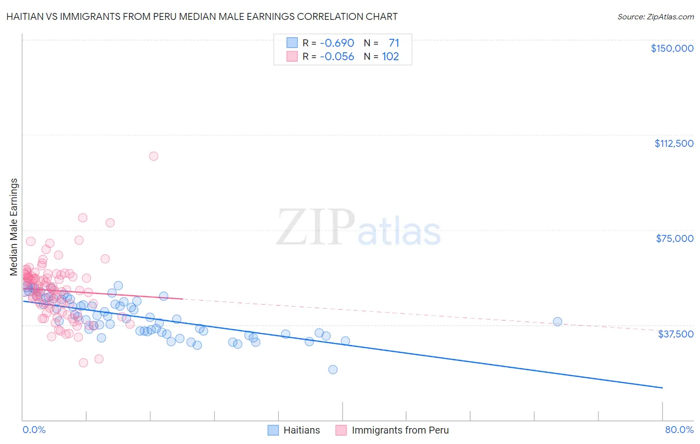 Haitian vs Immigrants from Peru Median Male Earnings