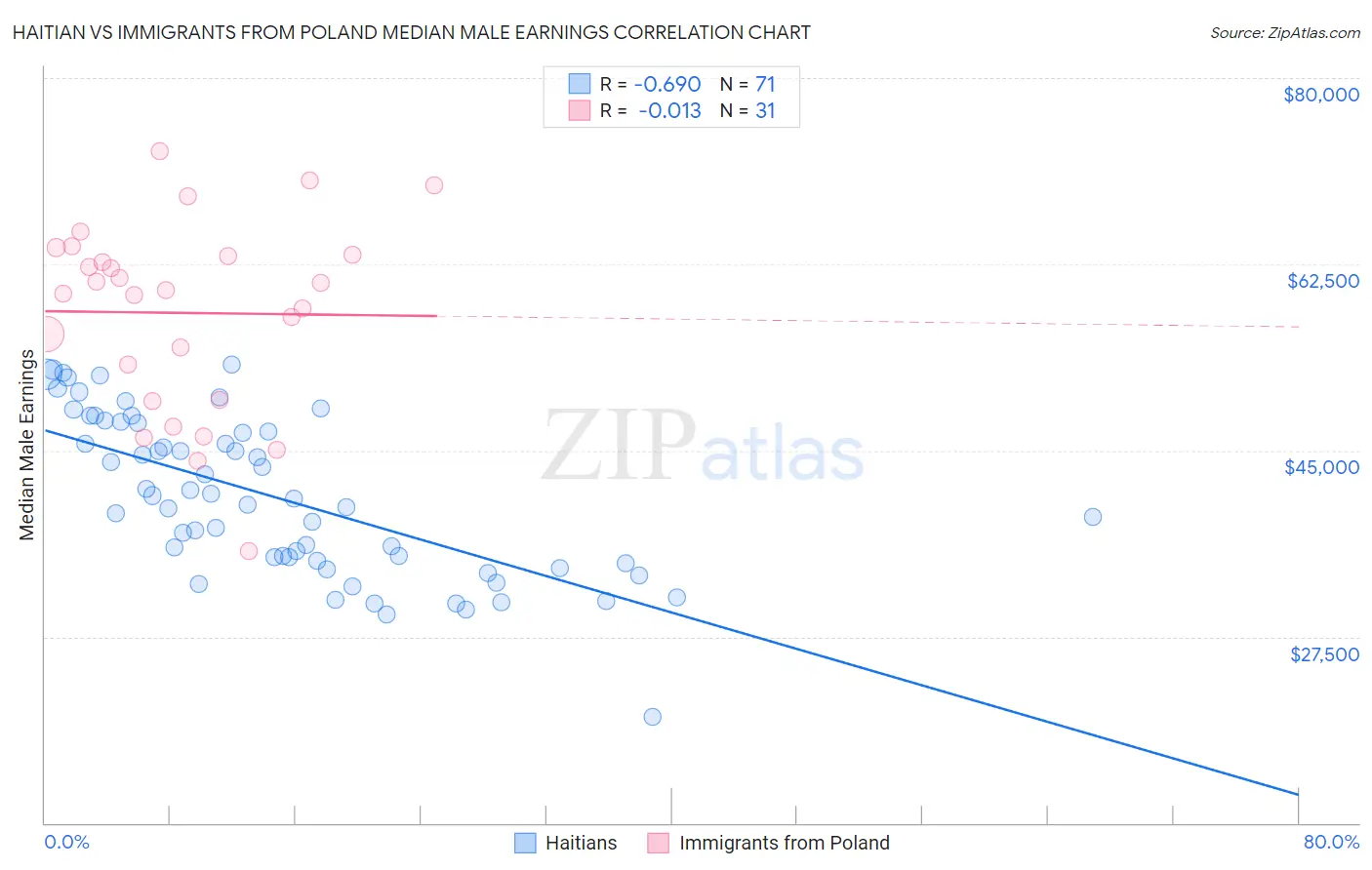 Haitian vs Immigrants from Poland Median Male Earnings