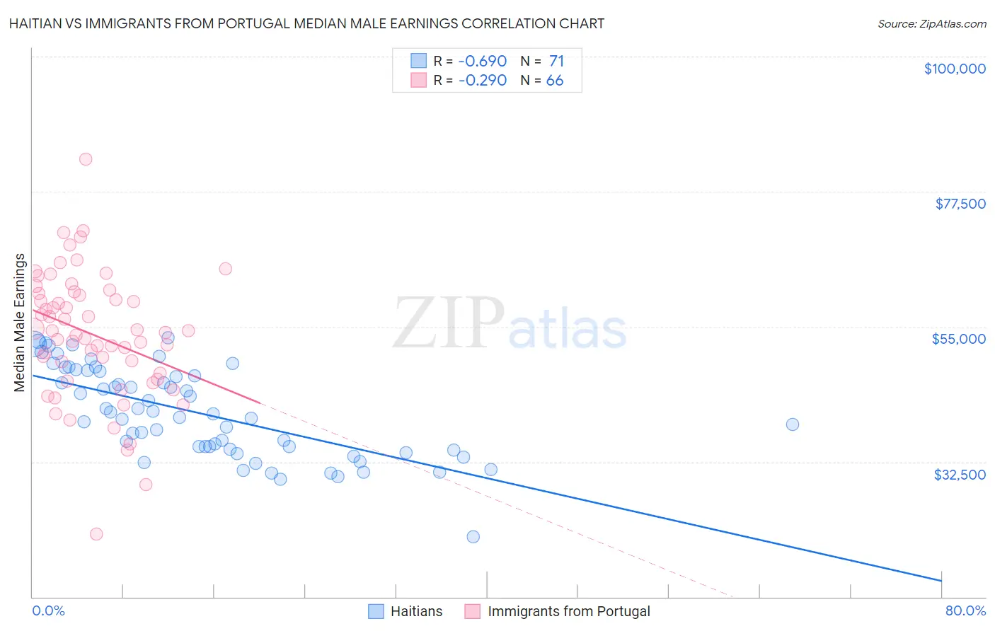 Haitian vs Immigrants from Portugal Median Male Earnings