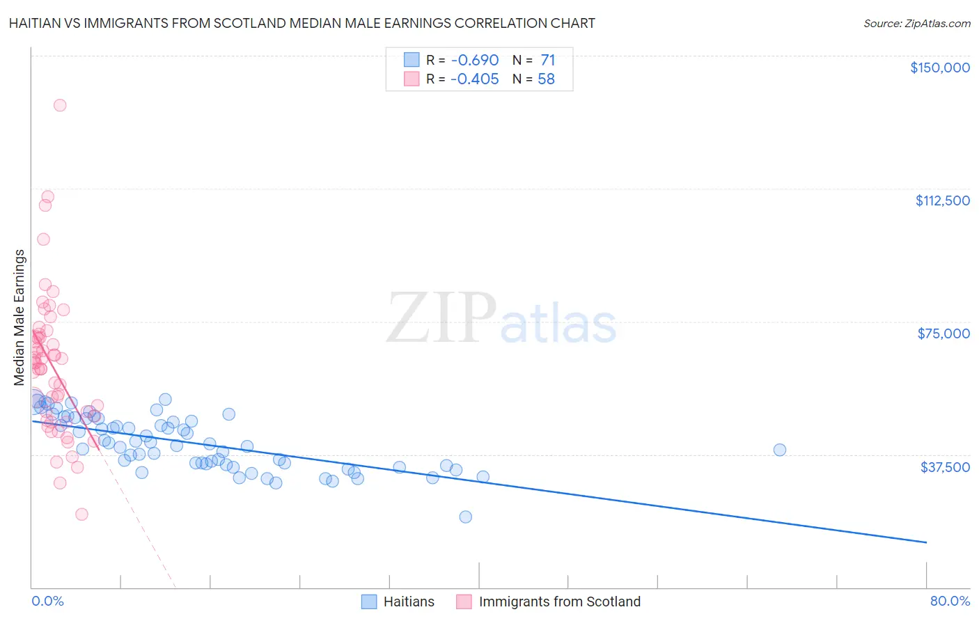 Haitian vs Immigrants from Scotland Median Male Earnings