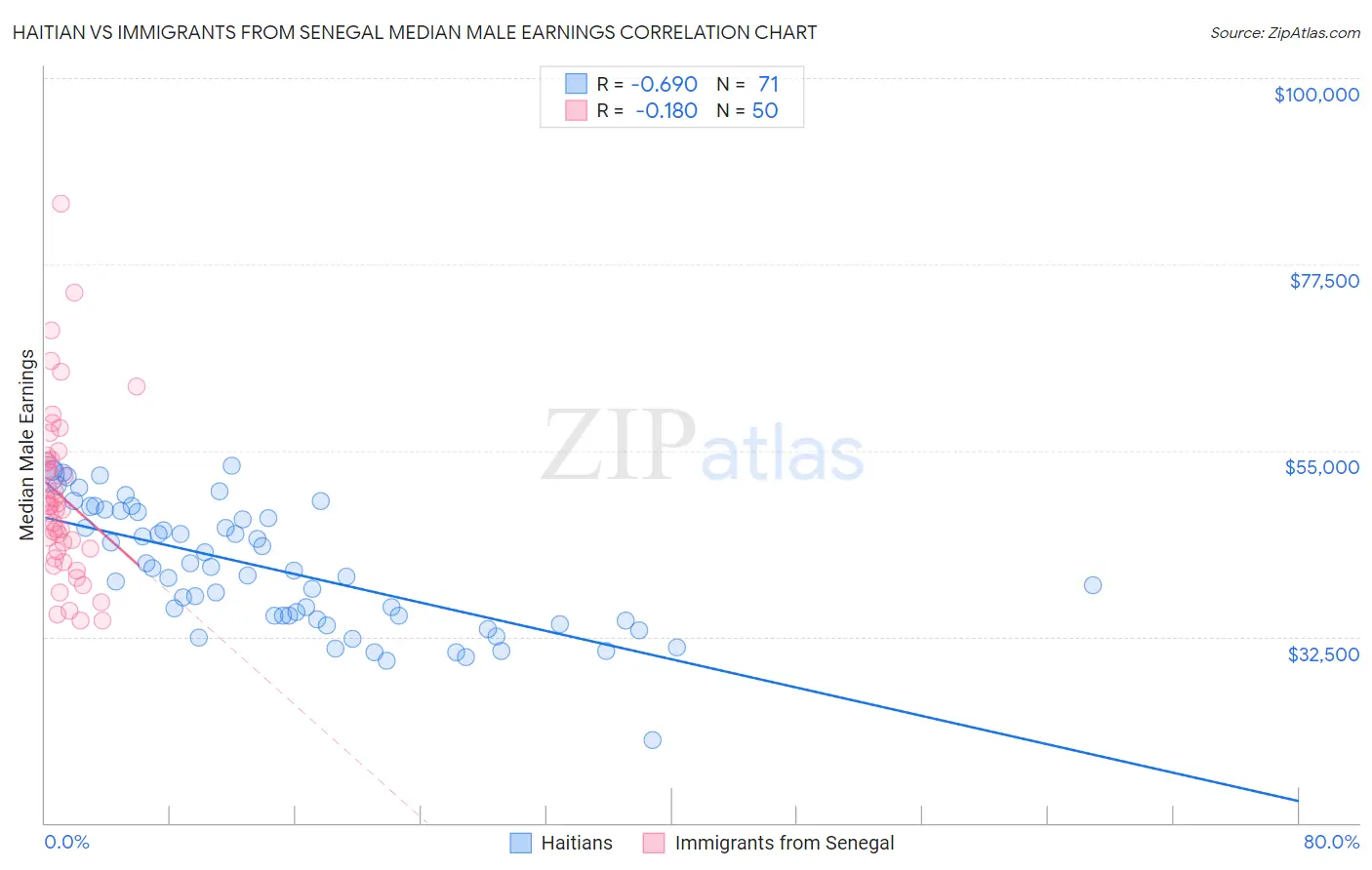 Haitian vs Immigrants from Senegal Median Male Earnings