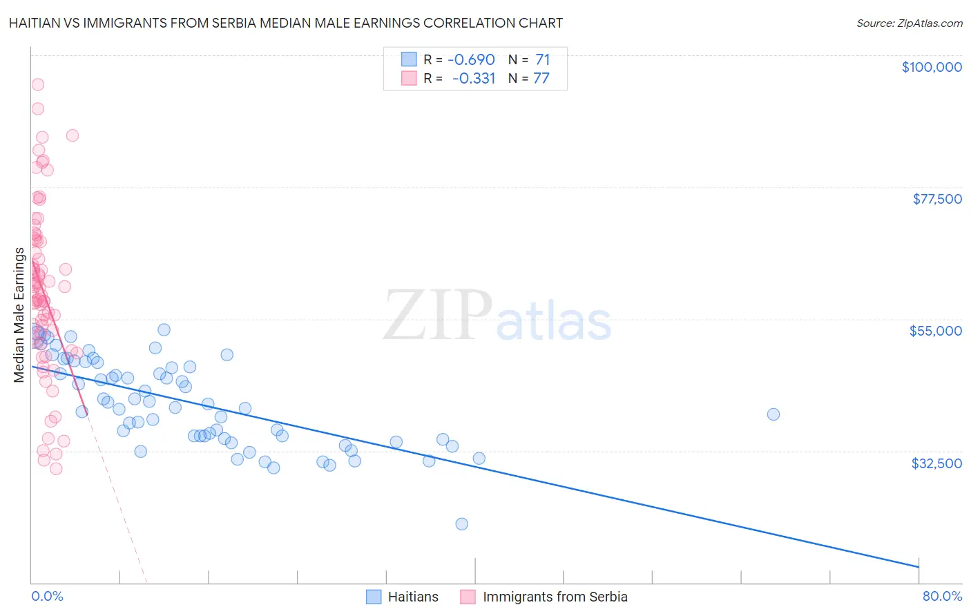 Haitian vs Immigrants from Serbia Median Male Earnings