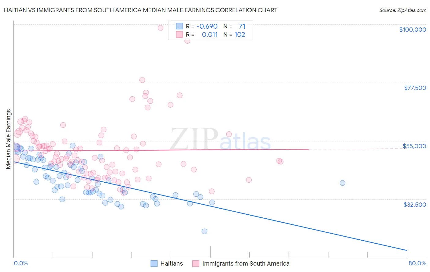 Haitian vs Immigrants from South America Median Male Earnings
