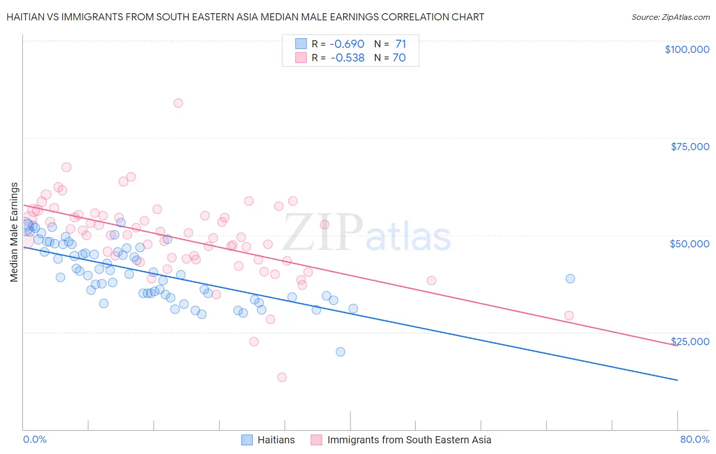 Haitian vs Immigrants from South Eastern Asia Median Male Earnings