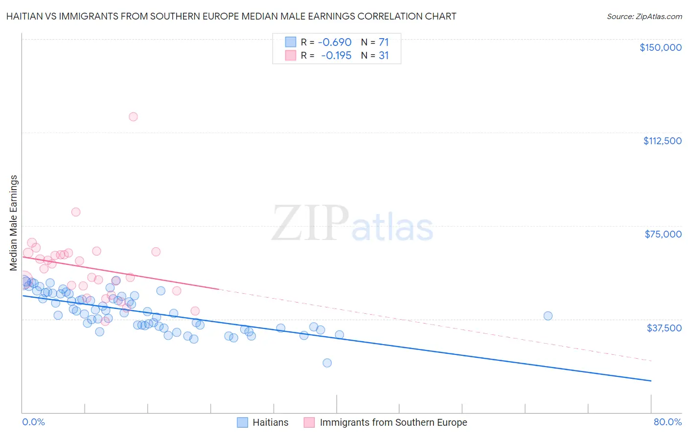 Haitian vs Immigrants from Southern Europe Median Male Earnings