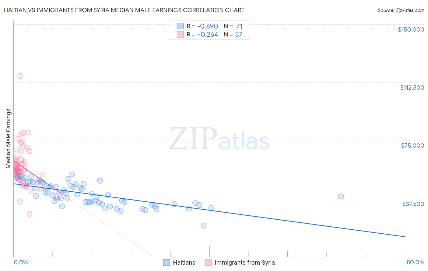 Haitian vs Immigrants from Syria Median Male Earnings