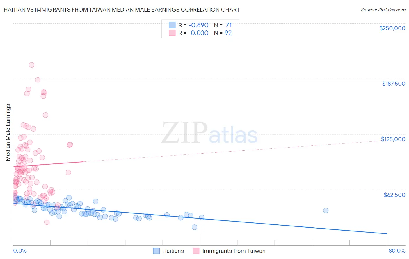 Haitian vs Immigrants from Taiwan Median Male Earnings