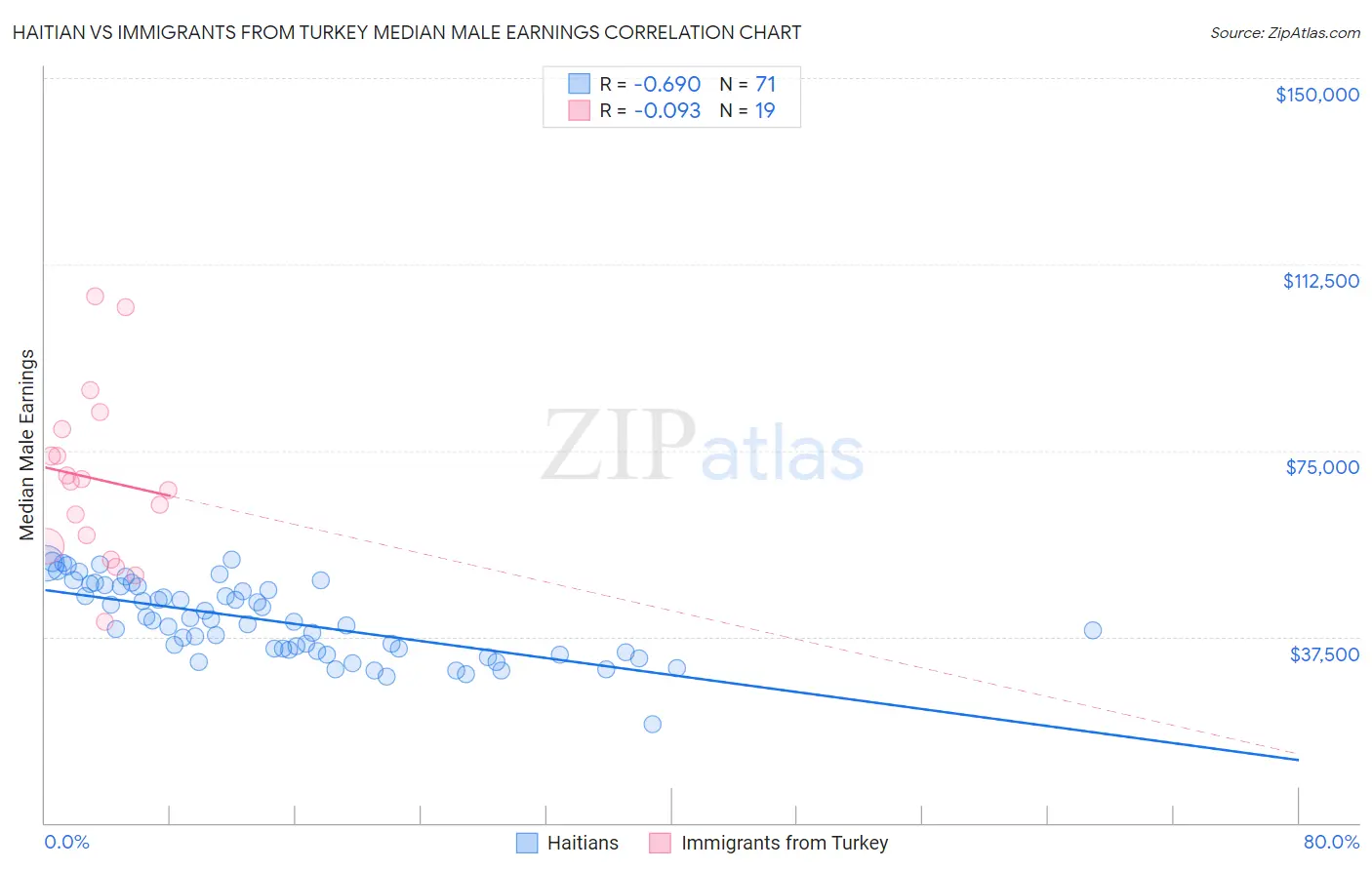 Haitian vs Immigrants from Turkey Median Male Earnings