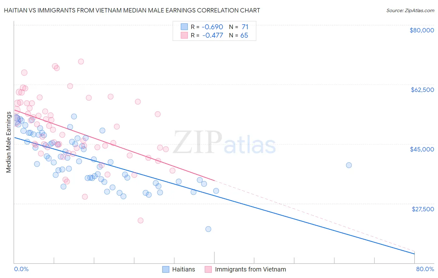 Haitian vs Immigrants from Vietnam Median Male Earnings