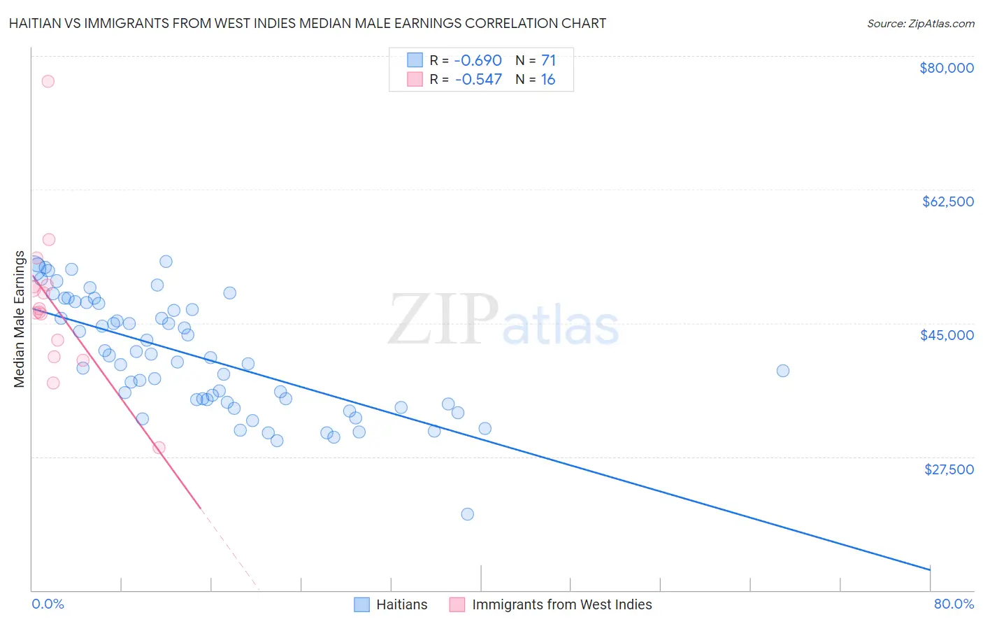 Haitian vs Immigrants from West Indies Median Male Earnings