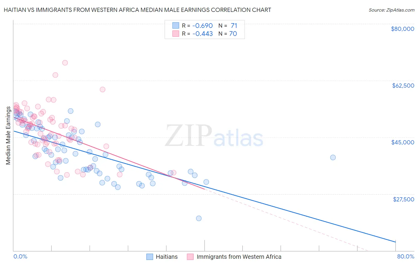 Haitian vs Immigrants from Western Africa Median Male Earnings