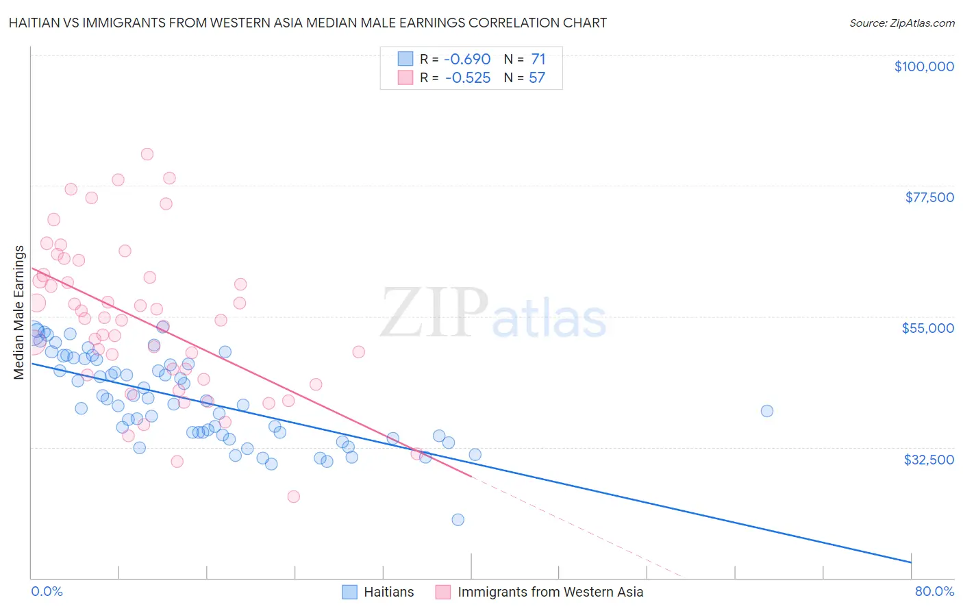 Haitian vs Immigrants from Western Asia Median Male Earnings