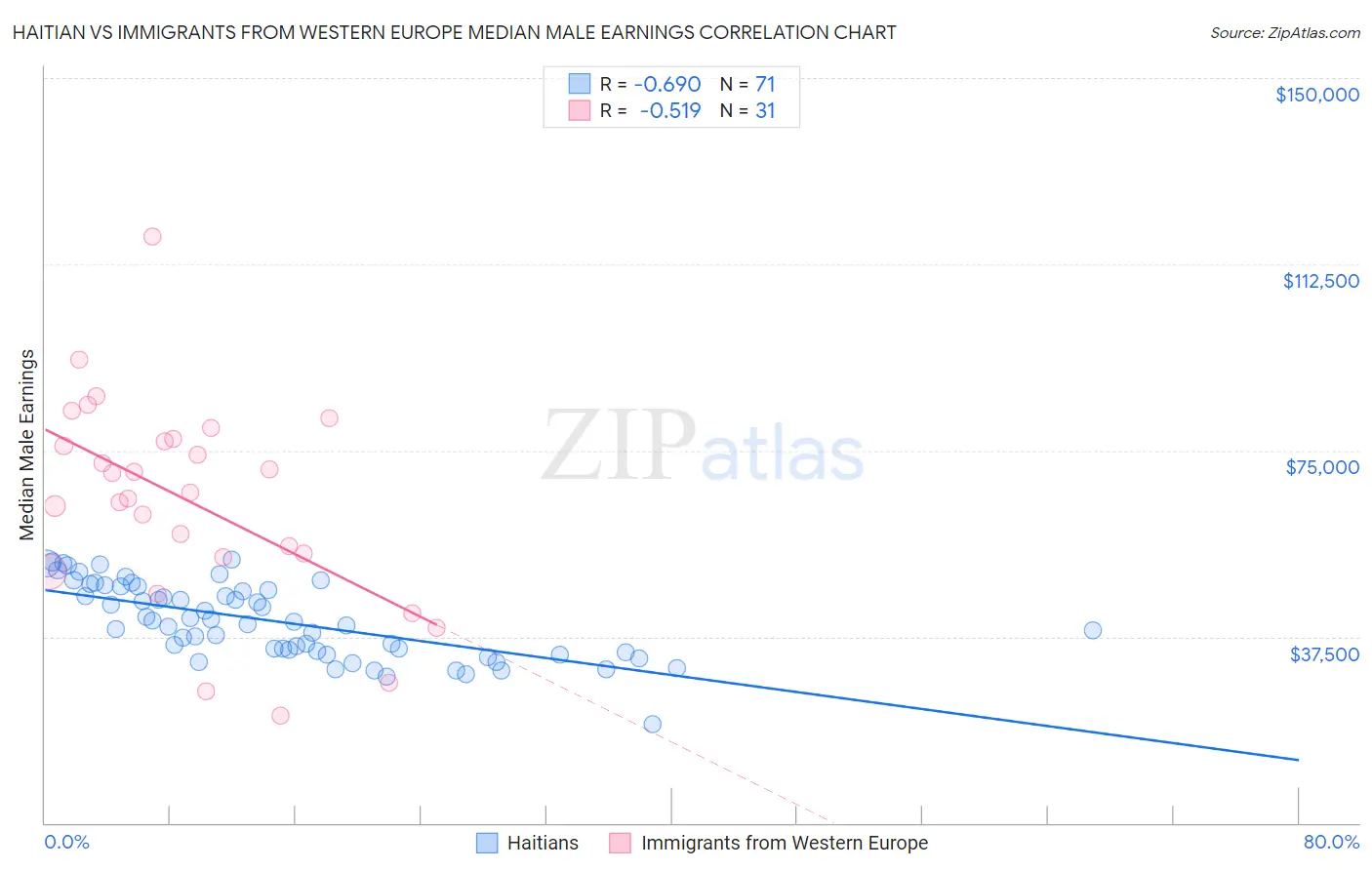 Haitian vs Immigrants from Western Europe Median Male Earnings