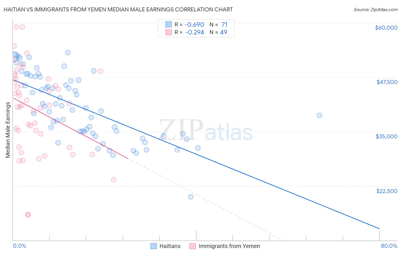 Haitian vs Immigrants from Yemen Median Male Earnings