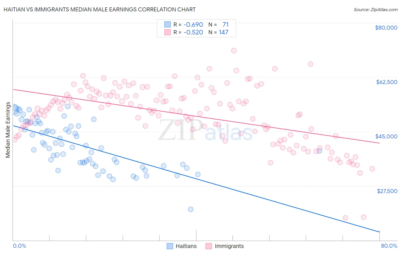 Haitian vs Immigrants Median Male Earnings