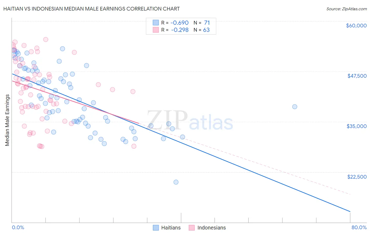 Haitian vs Indonesian Median Male Earnings