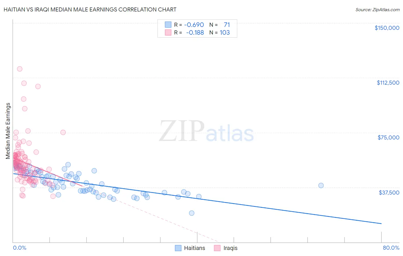Haitian vs Iraqi Median Male Earnings