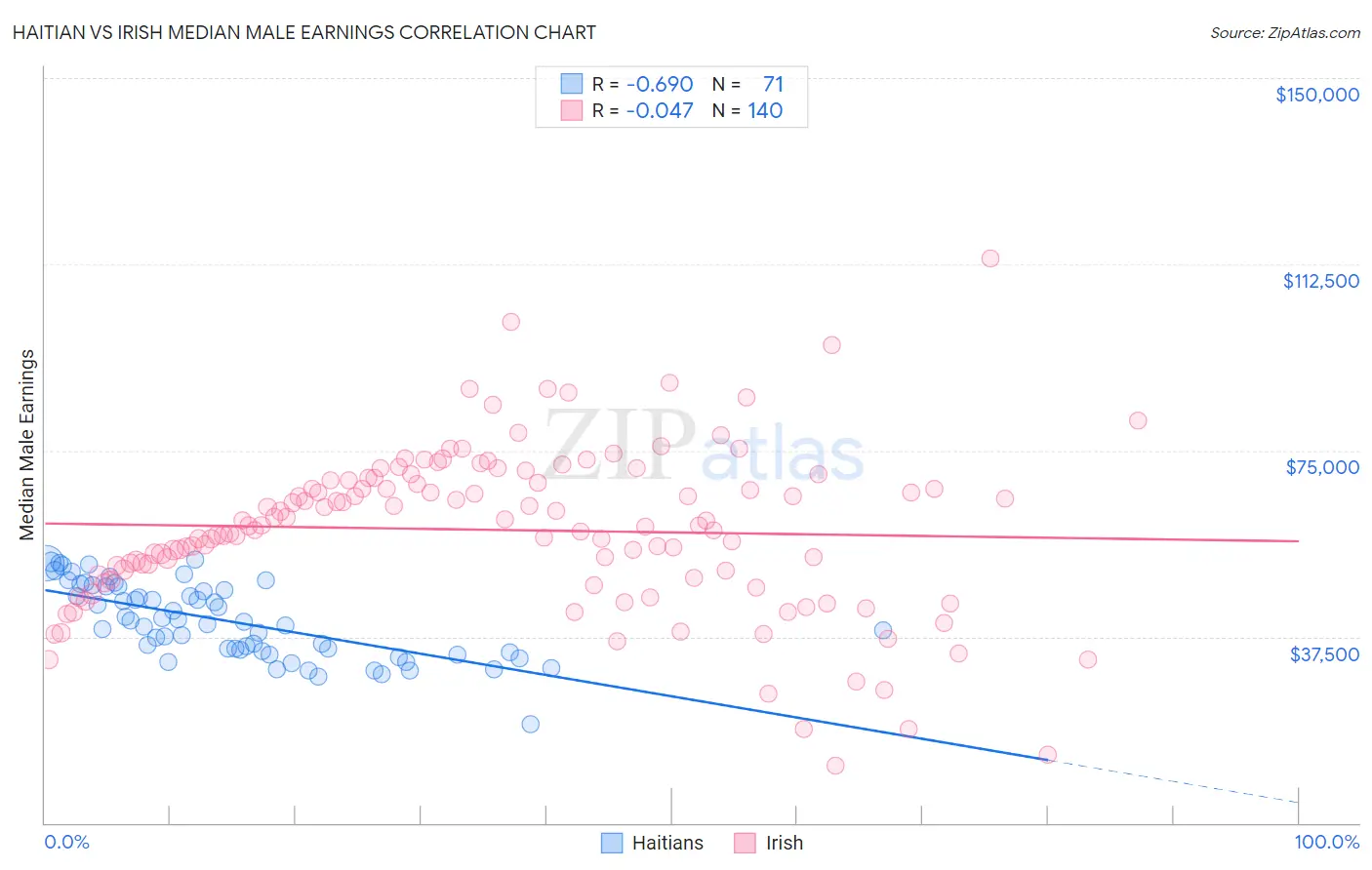 Haitian vs Irish Median Male Earnings