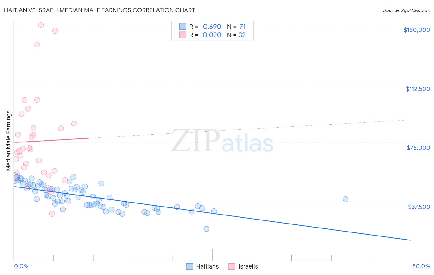 Haitian vs Israeli Median Male Earnings