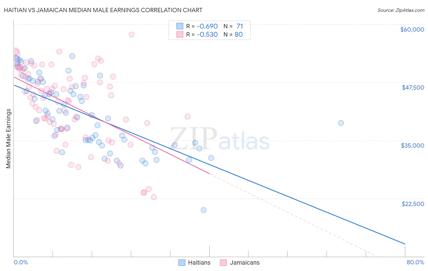 Haitian vs Jamaican Median Male Earnings