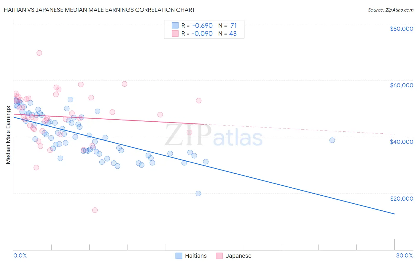 Haitian vs Japanese Median Male Earnings