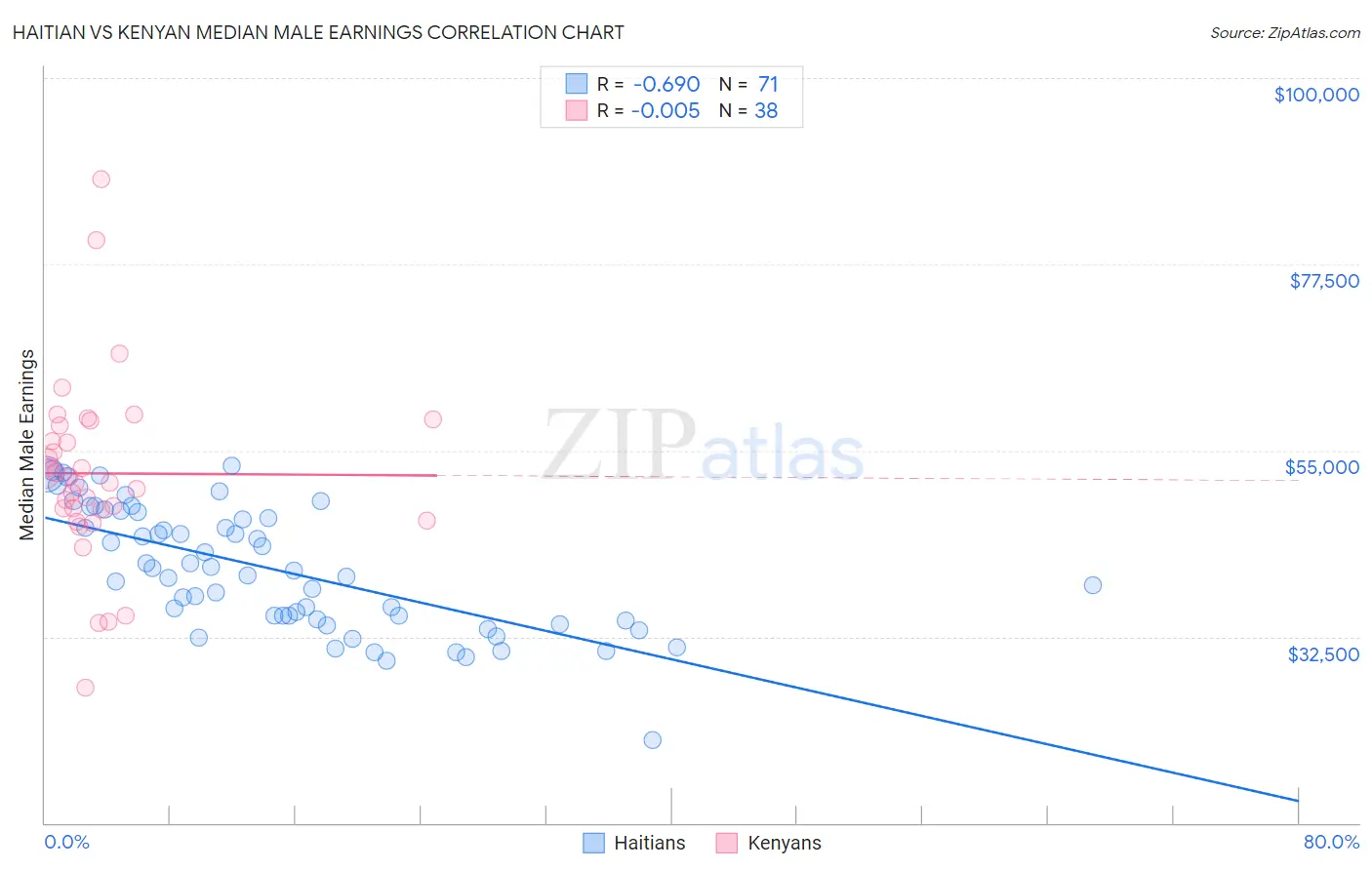 Haitian vs Kenyan Median Male Earnings