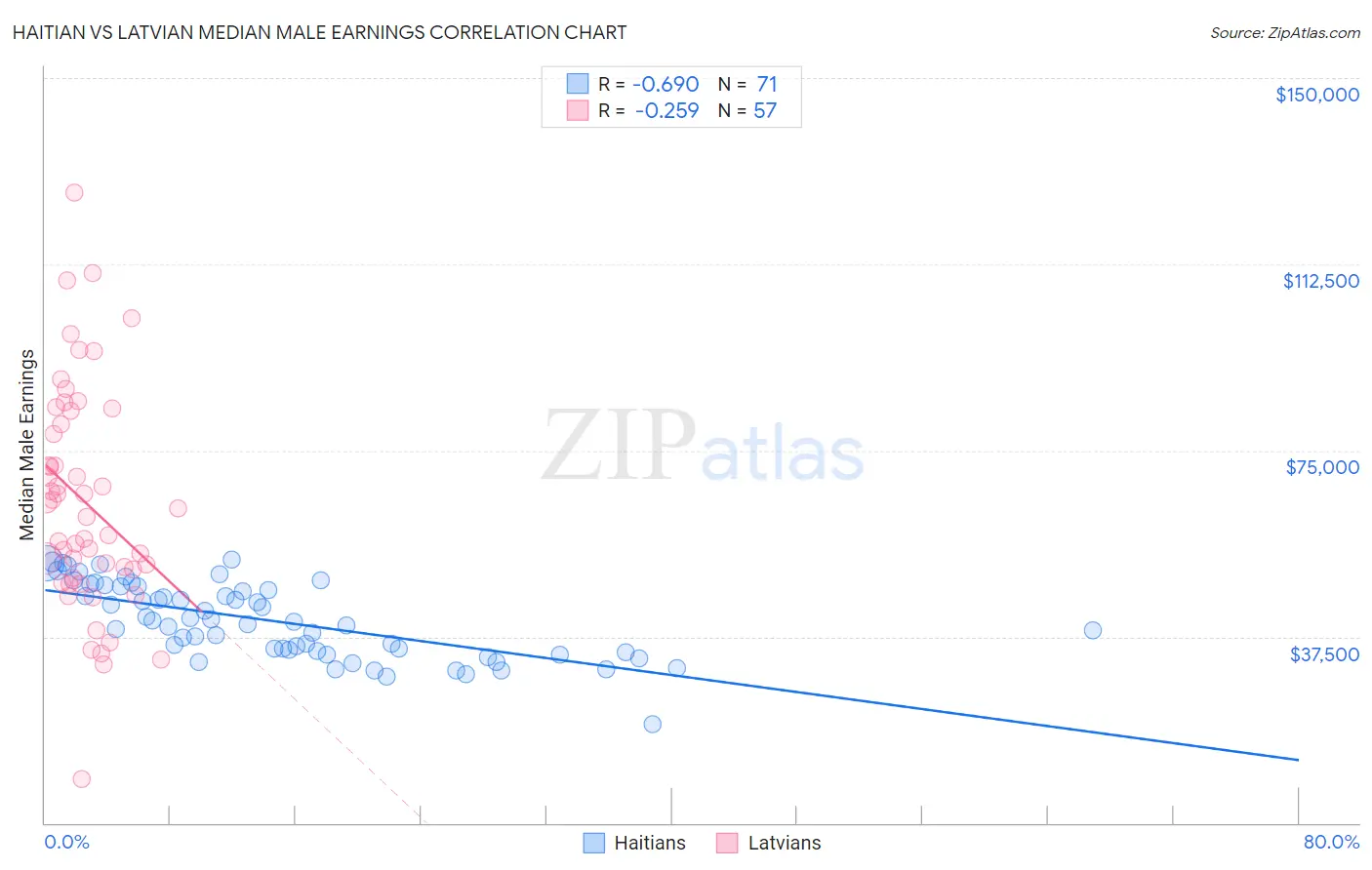 Haitian vs Latvian Median Male Earnings