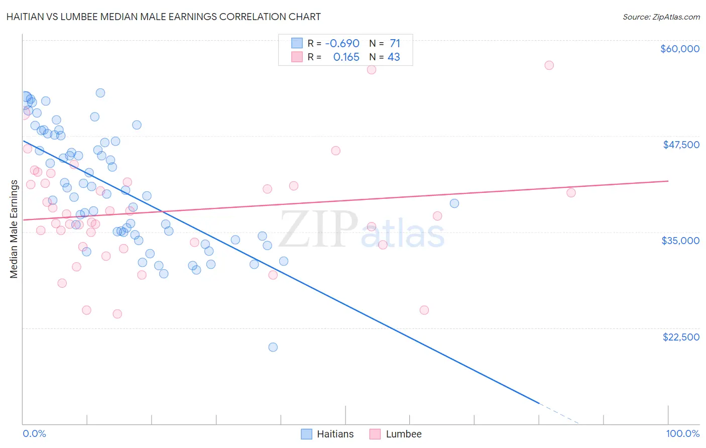 Haitian vs Lumbee Median Male Earnings