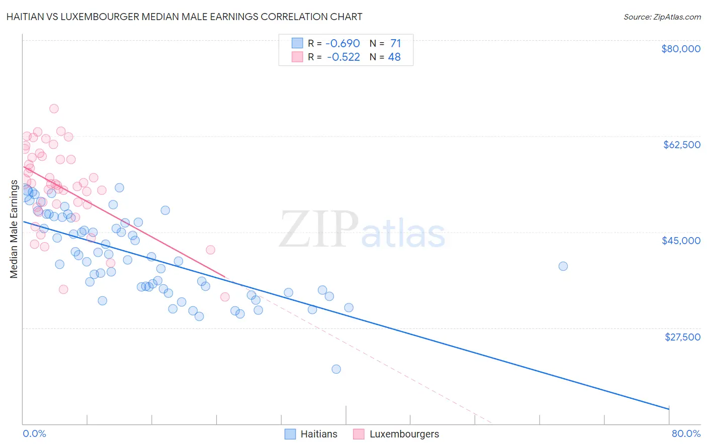 Haitian vs Luxembourger Median Male Earnings