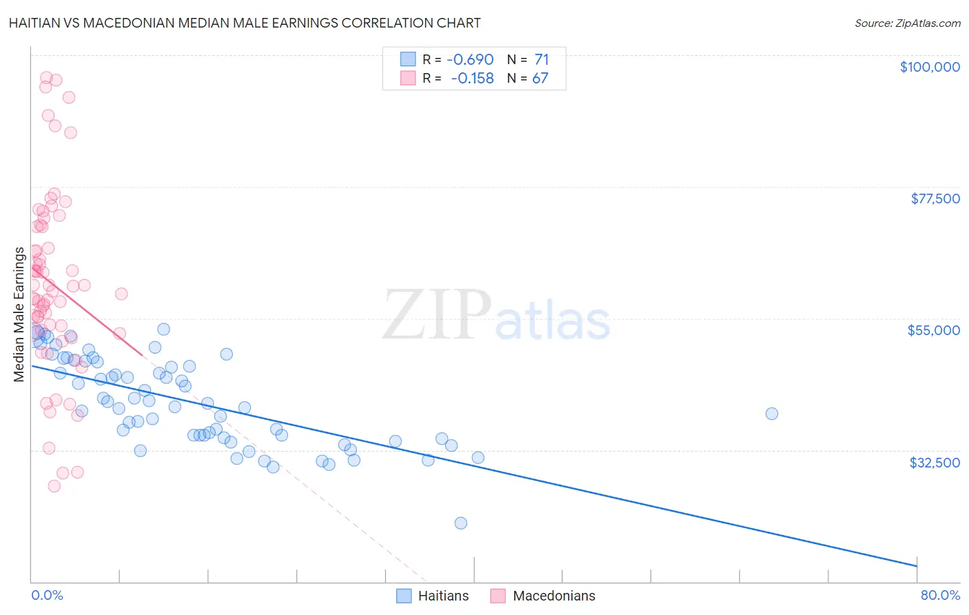 Haitian vs Macedonian Median Male Earnings