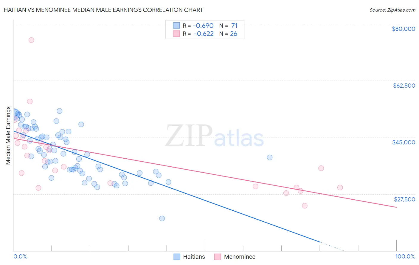 Haitian vs Menominee Median Male Earnings