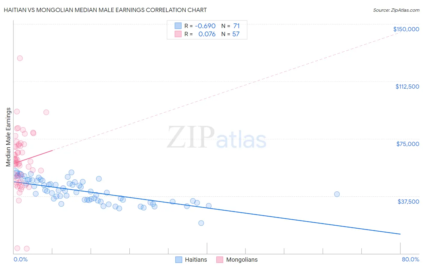 Haitian vs Mongolian Median Male Earnings