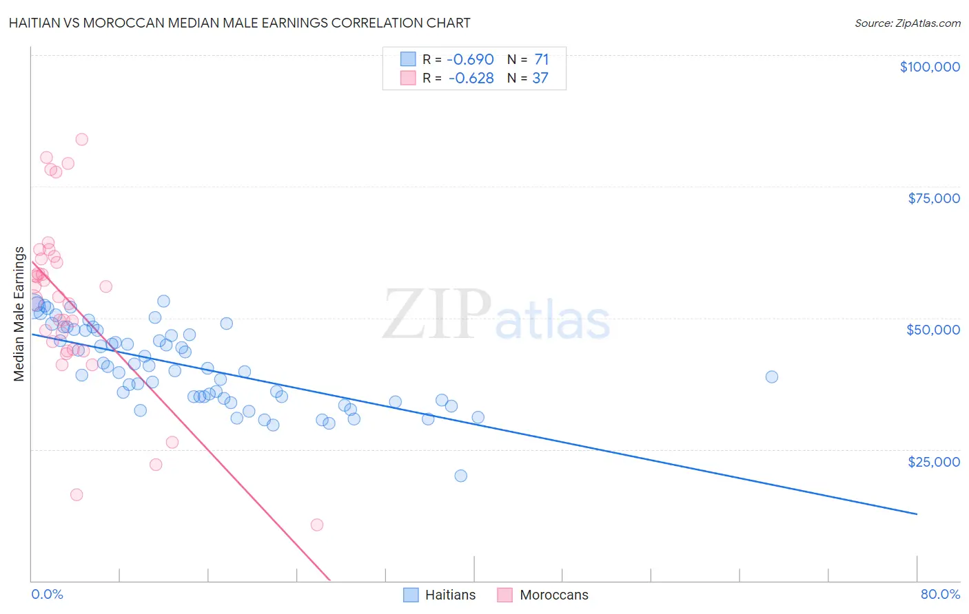 Haitian vs Moroccan Median Male Earnings