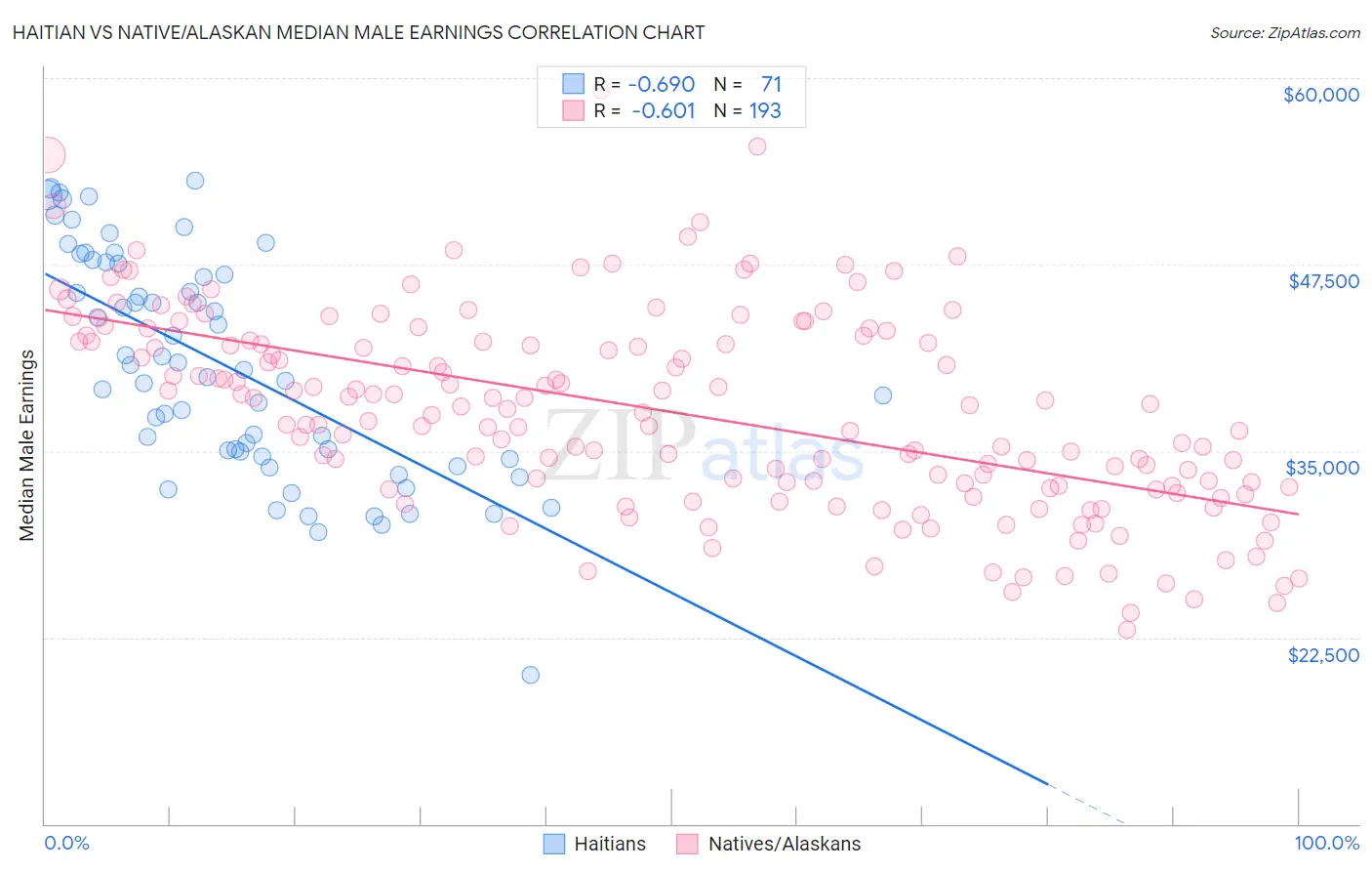 Haitian vs Native/Alaskan Median Male Earnings