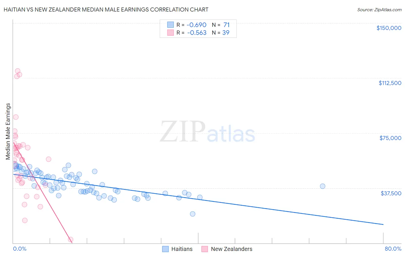 Haitian vs New Zealander Median Male Earnings