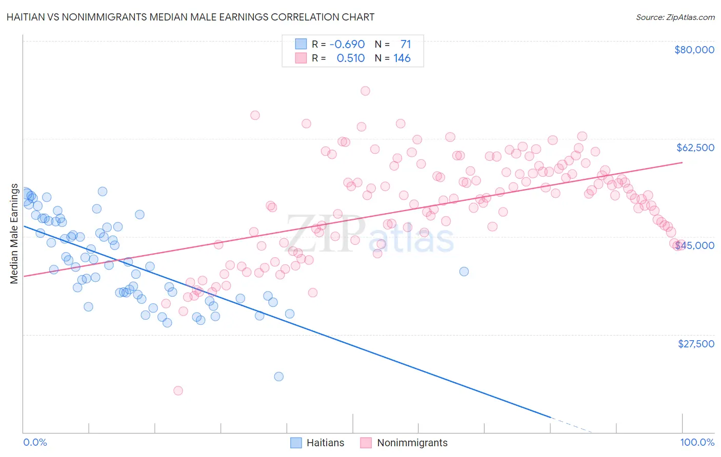 Haitian vs Nonimmigrants Median Male Earnings